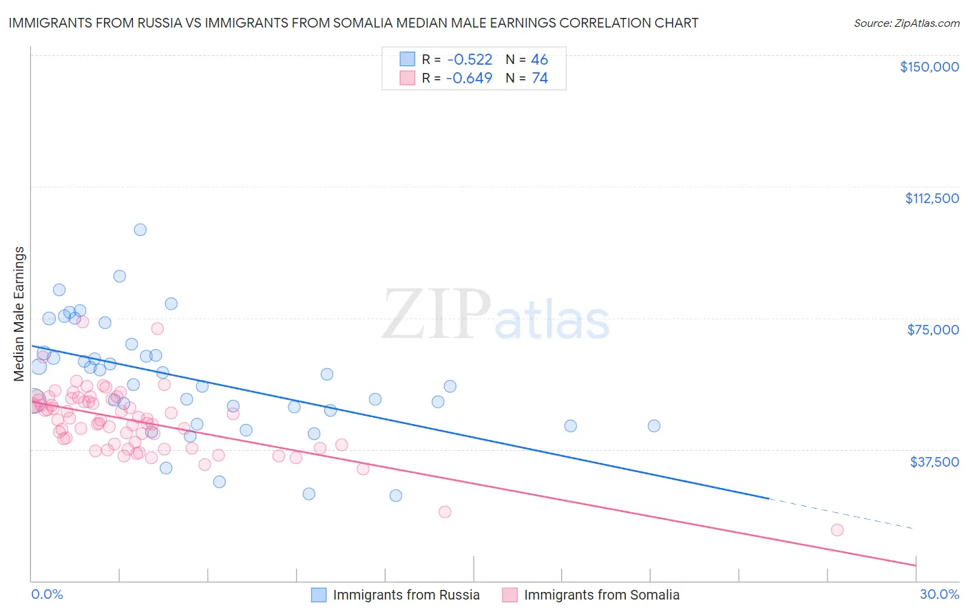 Immigrants from Russia vs Immigrants from Somalia Median Male Earnings