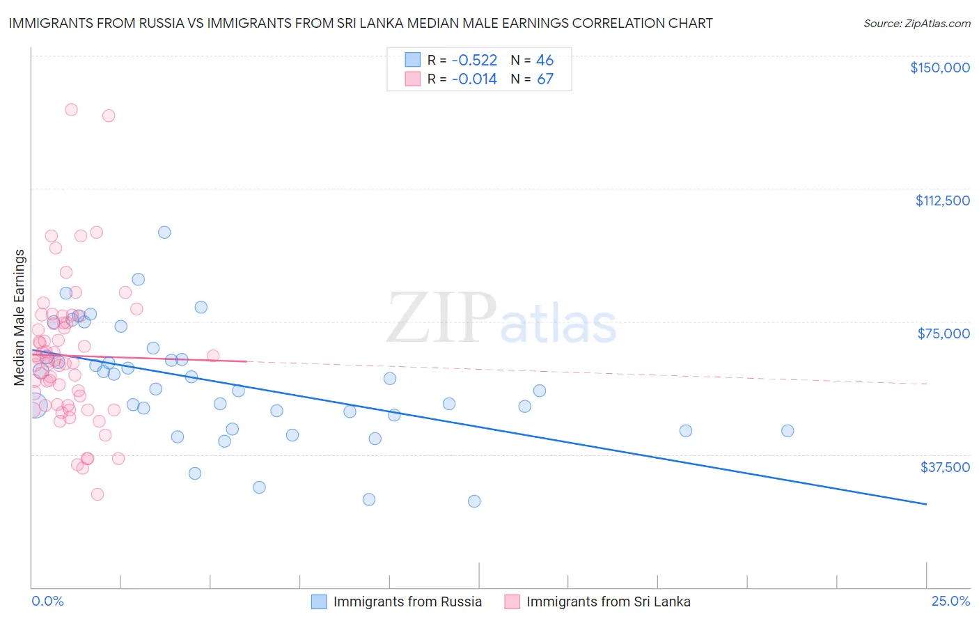 Immigrants from Russia vs Immigrants from Sri Lanka Median Male Earnings