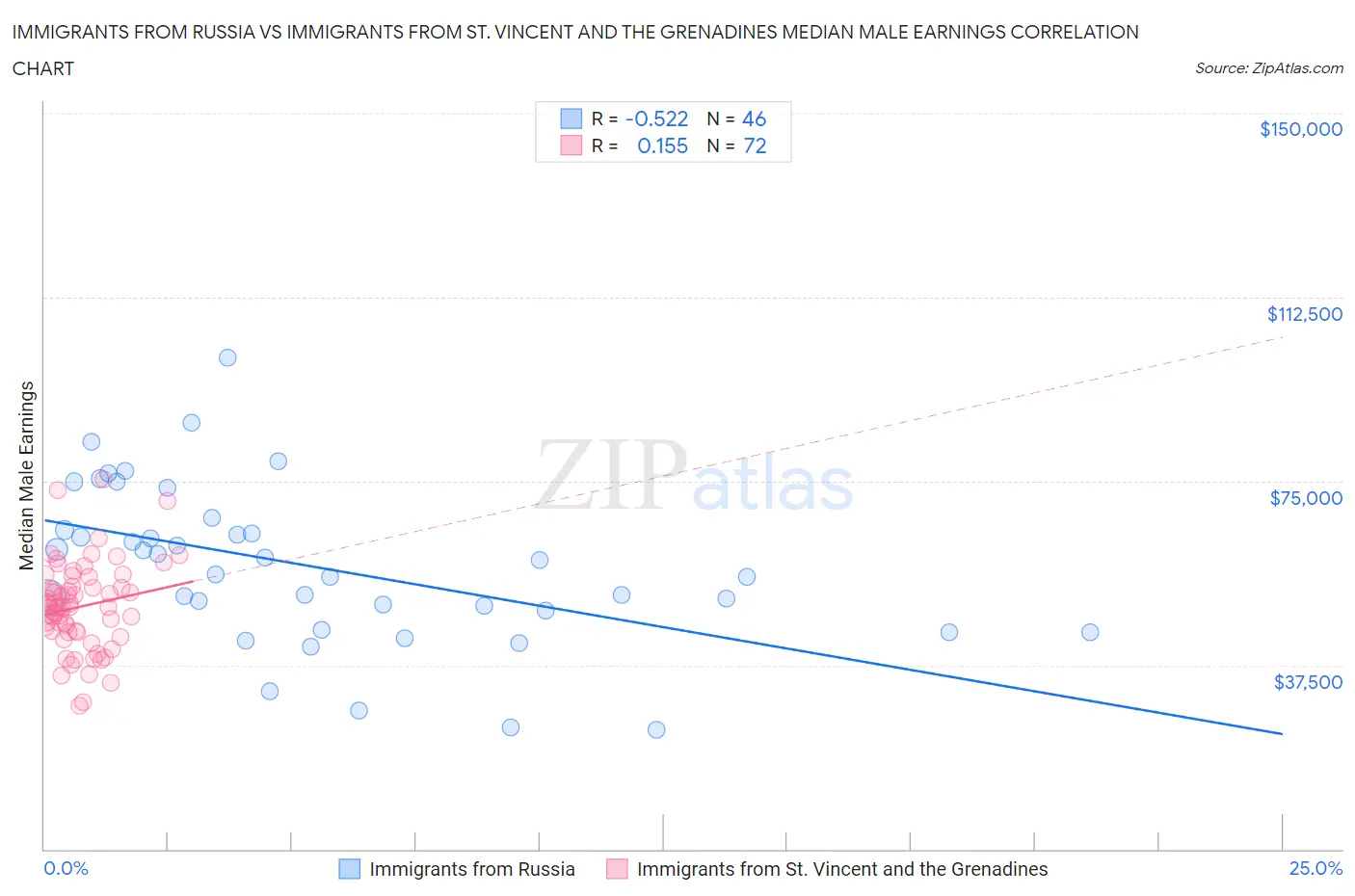 Immigrants from Russia vs Immigrants from St. Vincent and the Grenadines Median Male Earnings
