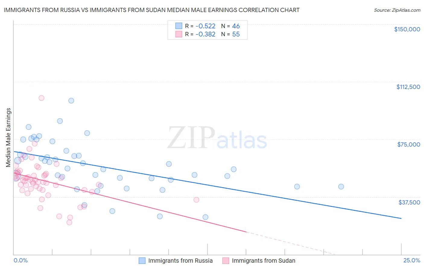 Immigrants from Russia vs Immigrants from Sudan Median Male Earnings