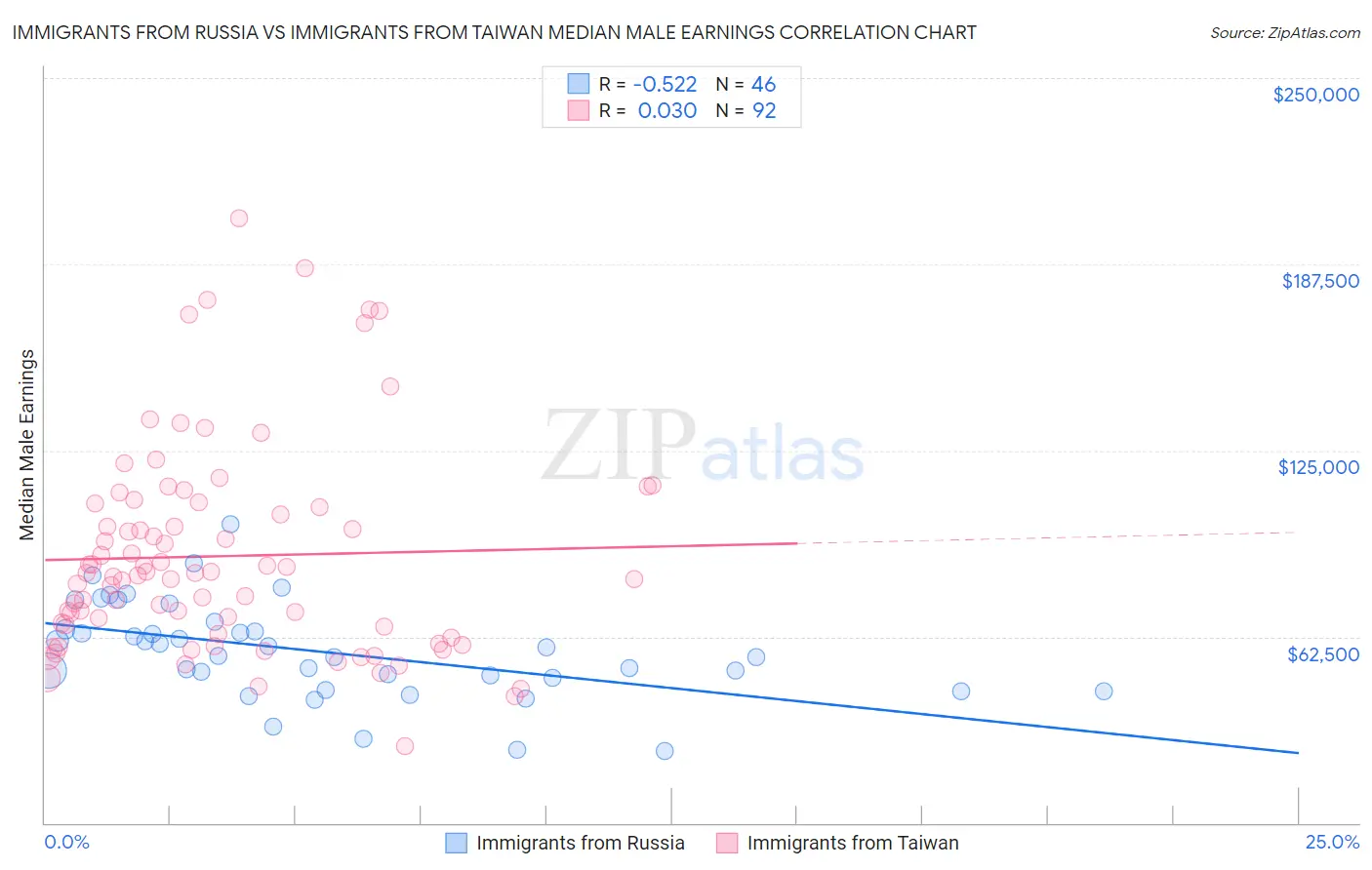 Immigrants from Russia vs Immigrants from Taiwan Median Male Earnings