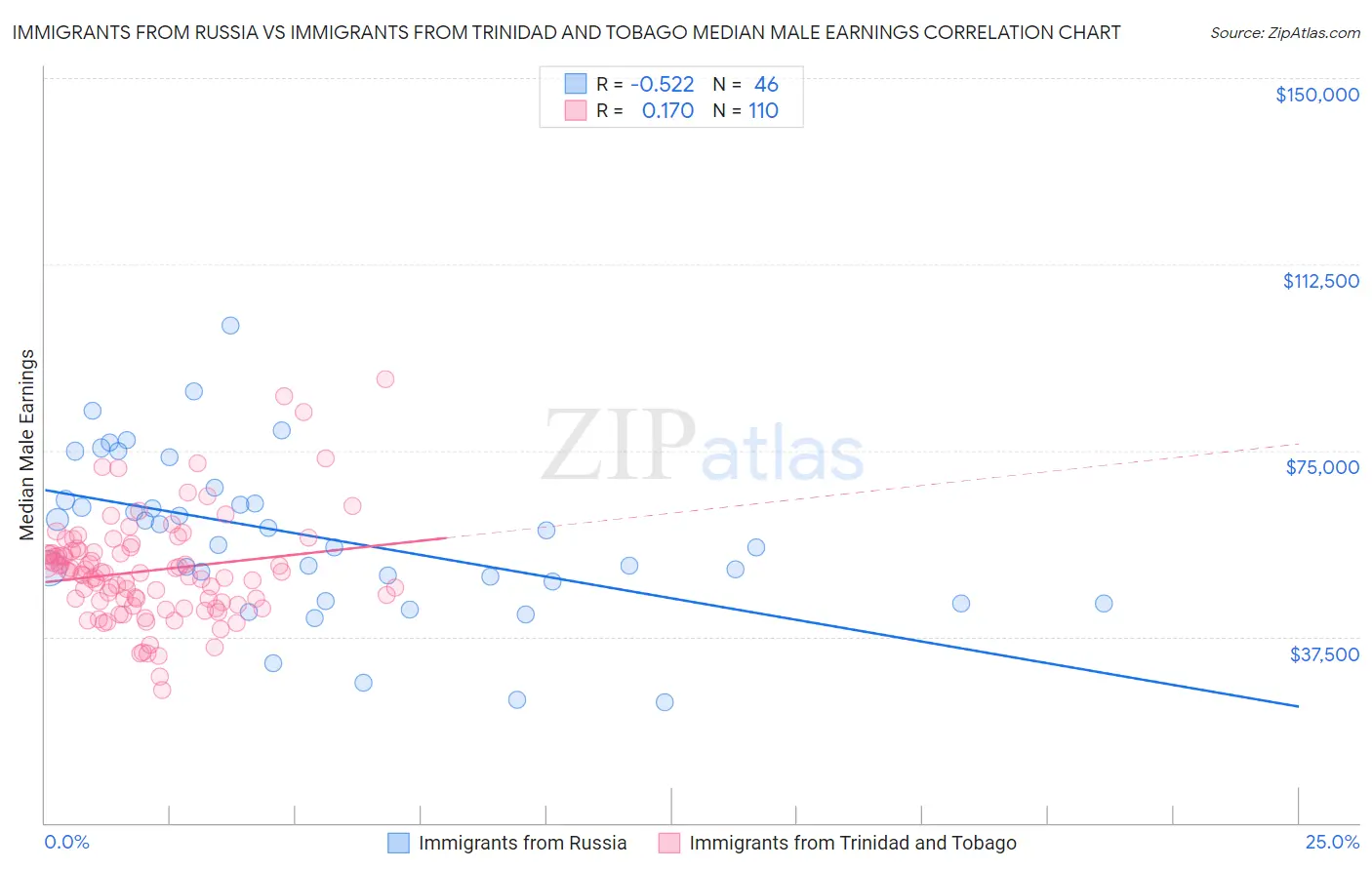 Immigrants from Russia vs Immigrants from Trinidad and Tobago Median Male Earnings