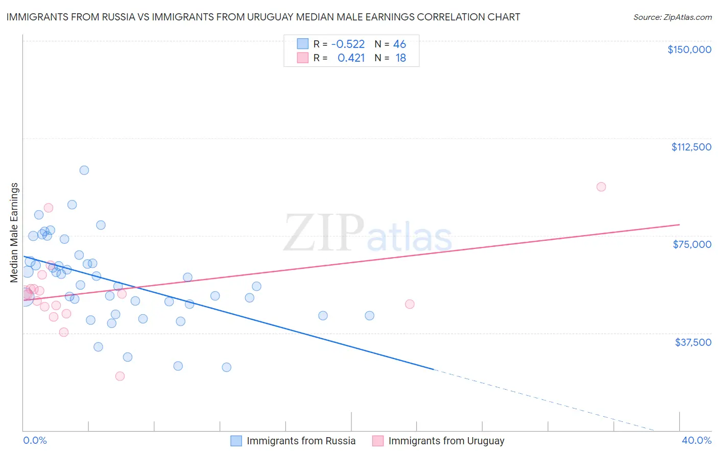 Immigrants from Russia vs Immigrants from Uruguay Median Male Earnings