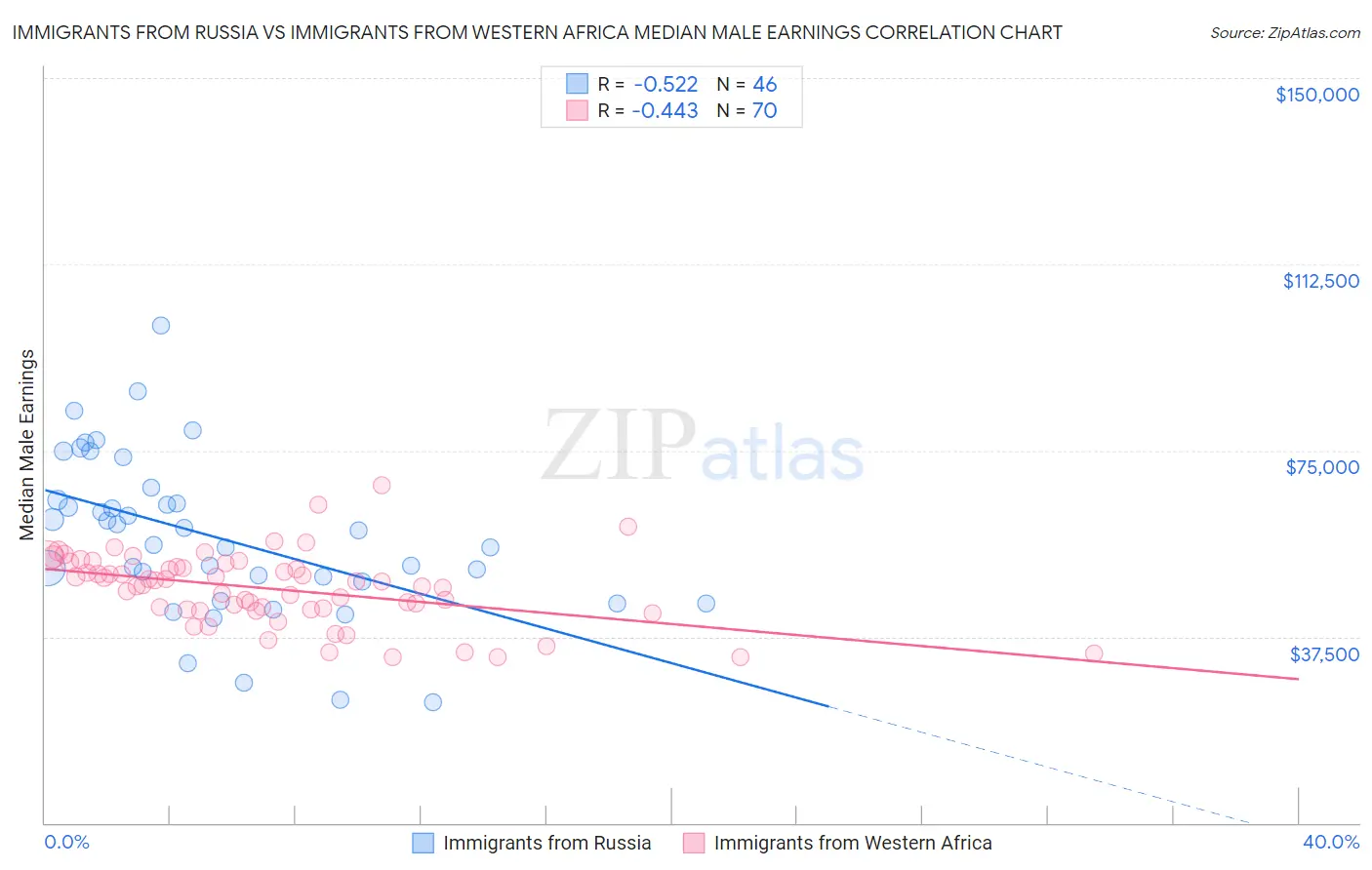 Immigrants from Russia vs Immigrants from Western Africa Median Male Earnings