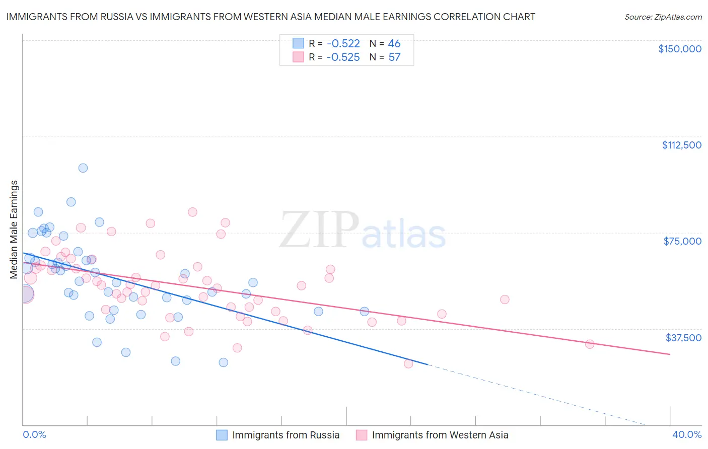 Immigrants from Russia vs Immigrants from Western Asia Median Male Earnings