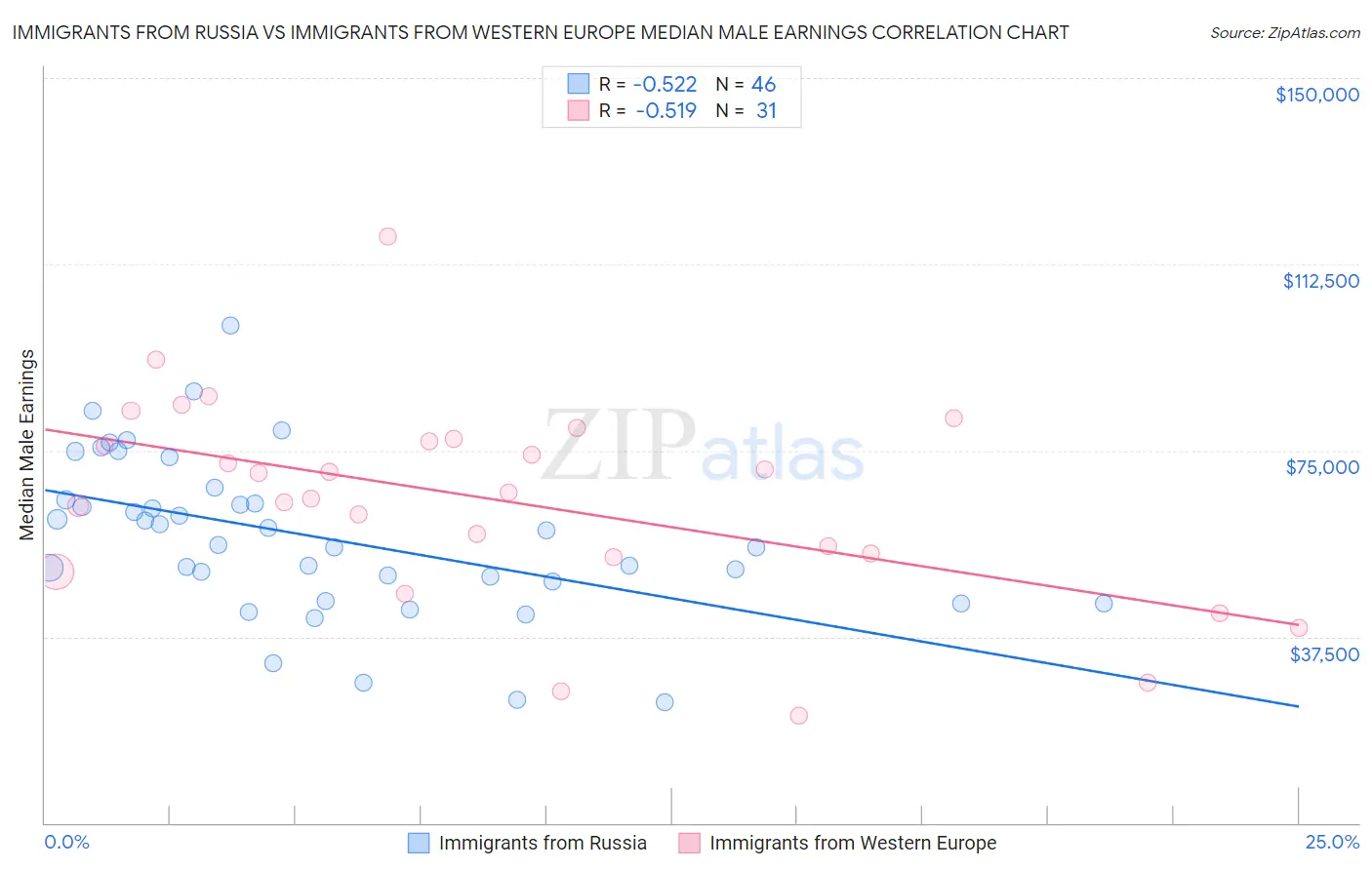 Immigrants from Russia vs Immigrants from Western Europe Median Male Earnings