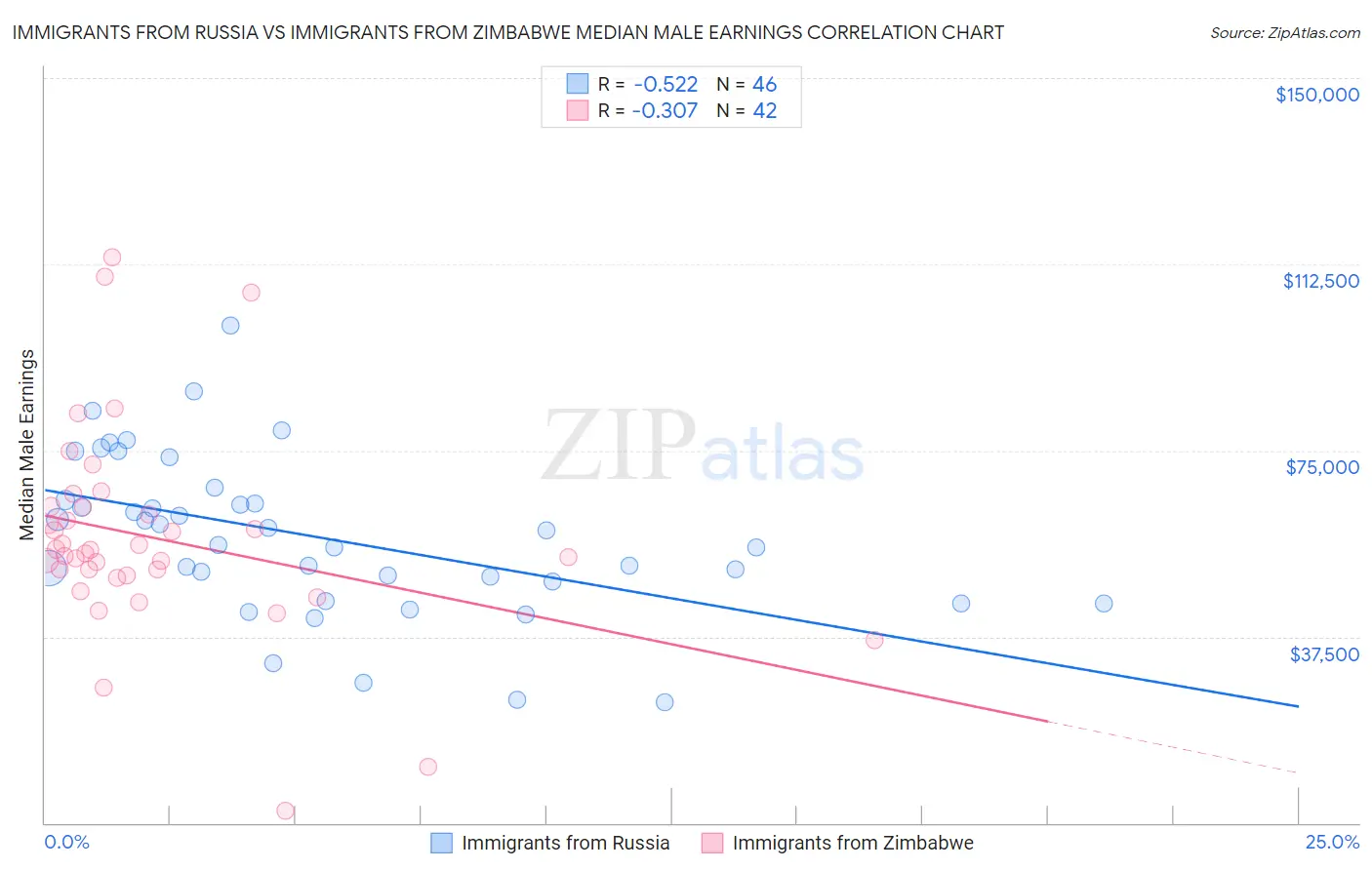 Immigrants from Russia vs Immigrants from Zimbabwe Median Male Earnings