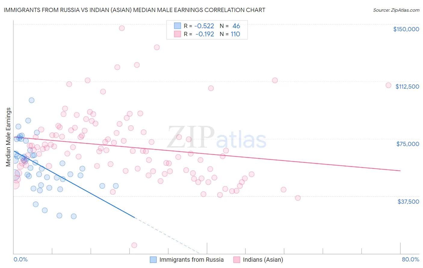 Immigrants from Russia vs Indian (Asian) Median Male Earnings