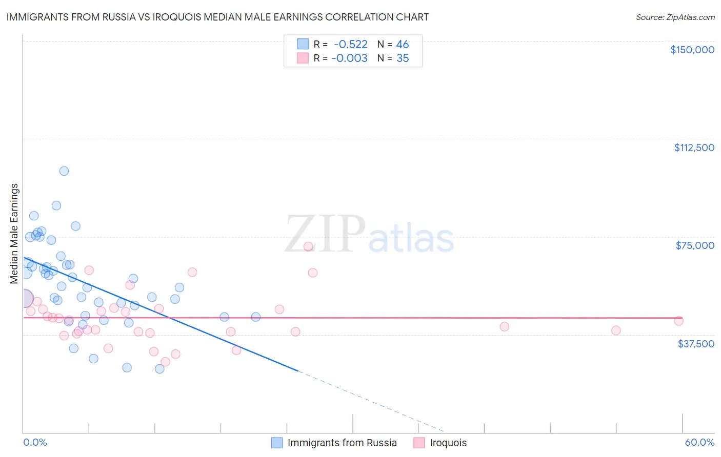 Immigrants from Russia vs Iroquois Median Male Earnings