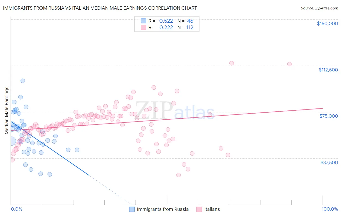Immigrants from Russia vs Italian Median Male Earnings