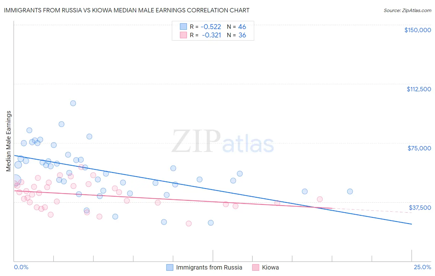 Immigrants from Russia vs Kiowa Median Male Earnings