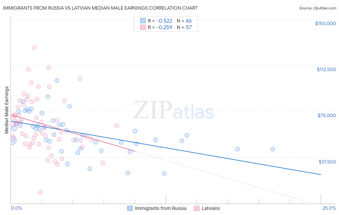 Immigrants from Russia vs Latvian Median Male Earnings