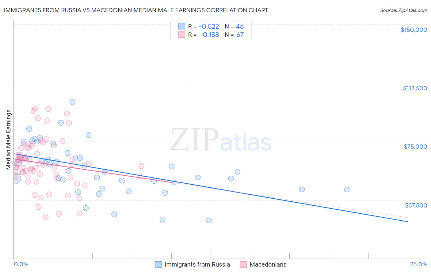Immigrants from Russia vs Macedonian Median Male Earnings