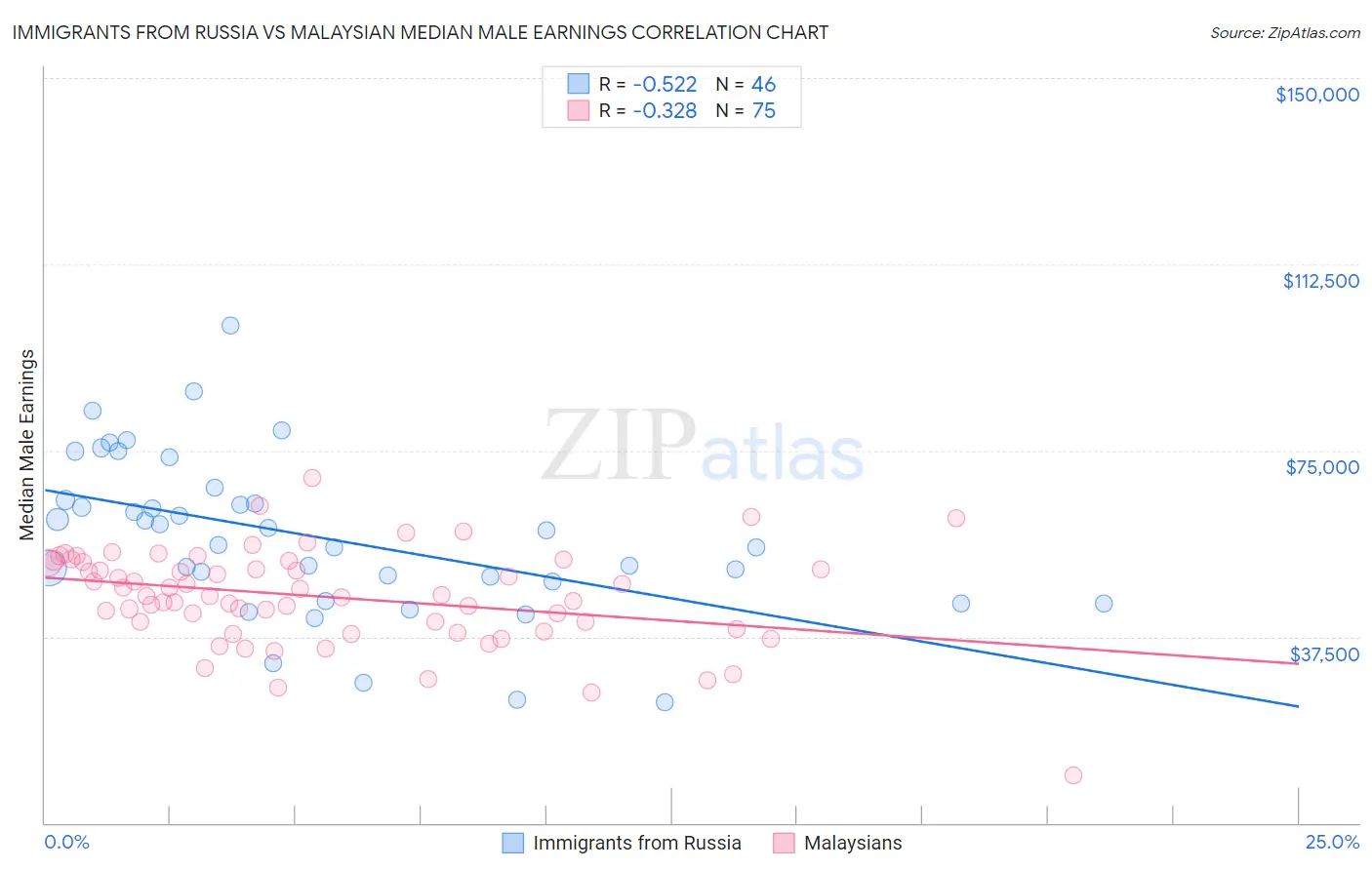 Immigrants from Russia vs Malaysian Median Male Earnings