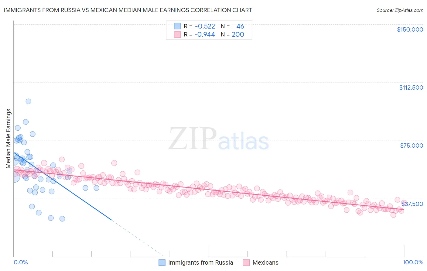 Immigrants from Russia vs Mexican Median Male Earnings