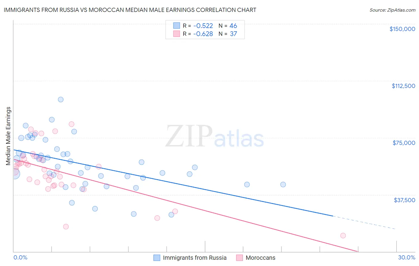 Immigrants from Russia vs Moroccan Median Male Earnings