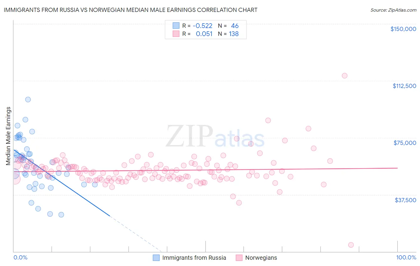 Immigrants from Russia vs Norwegian Median Male Earnings