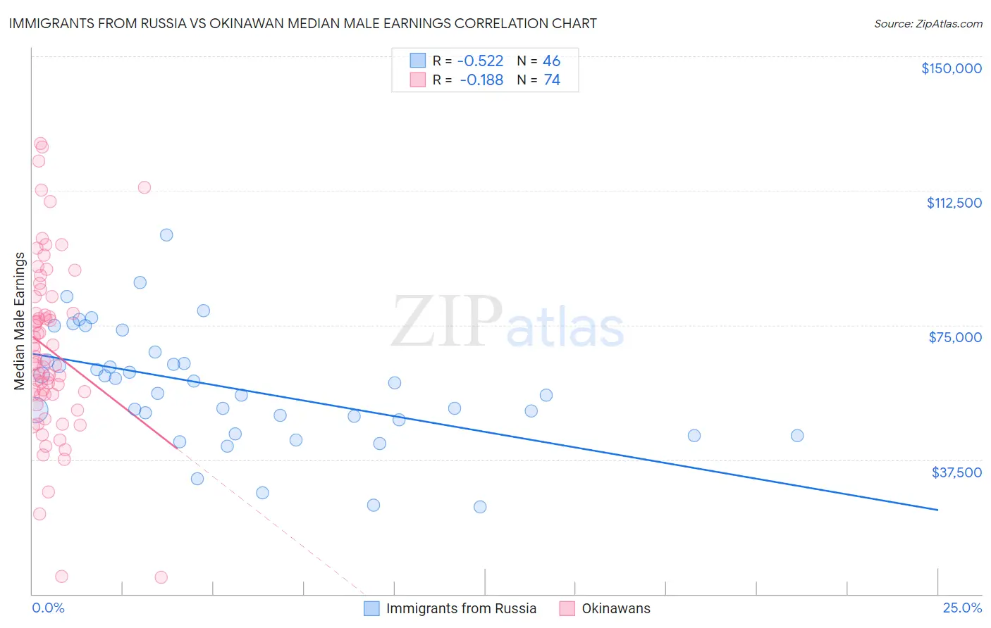 Immigrants from Russia vs Okinawan Median Male Earnings