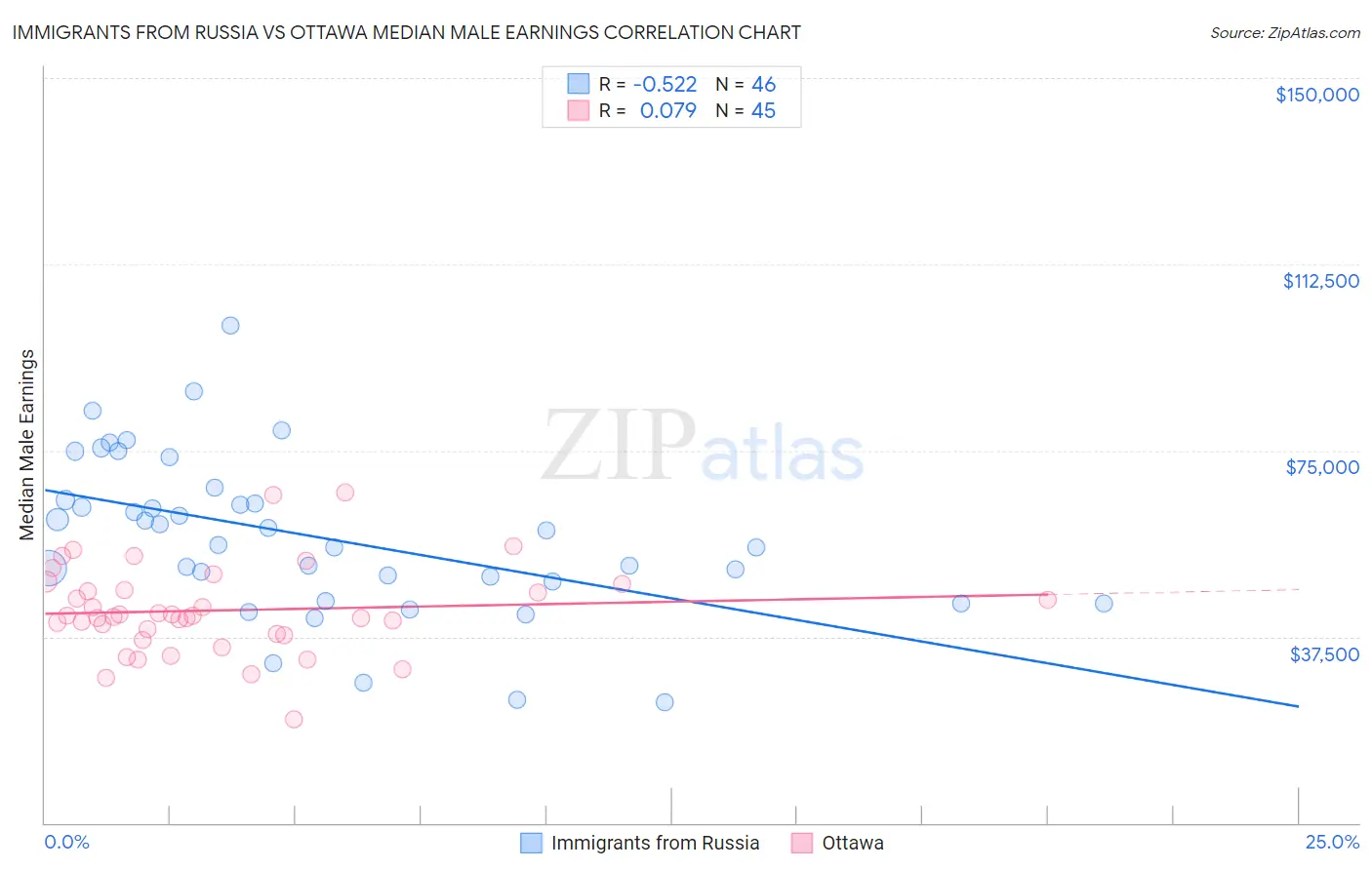 Immigrants from Russia vs Ottawa Median Male Earnings