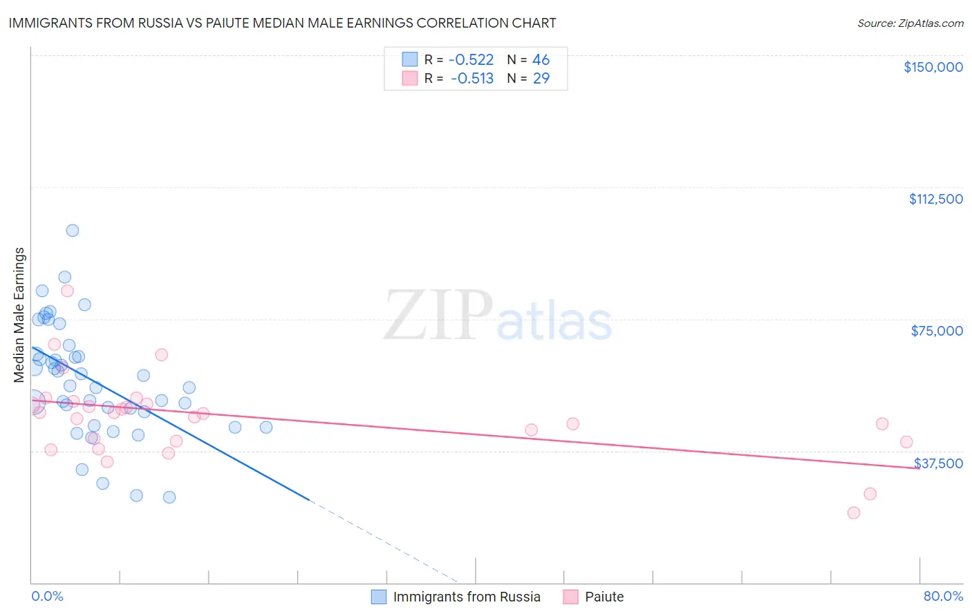 Immigrants from Russia vs Paiute Median Male Earnings