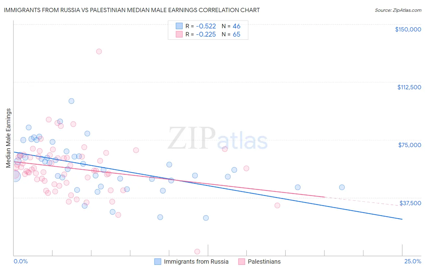 Immigrants from Russia vs Palestinian Median Male Earnings