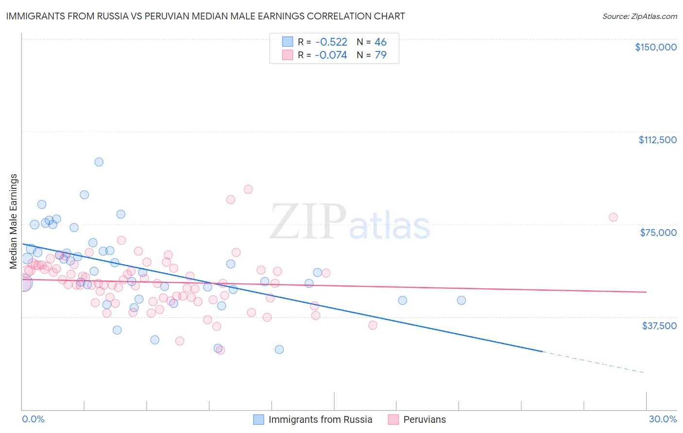 Immigrants from Russia vs Peruvian Median Male Earnings