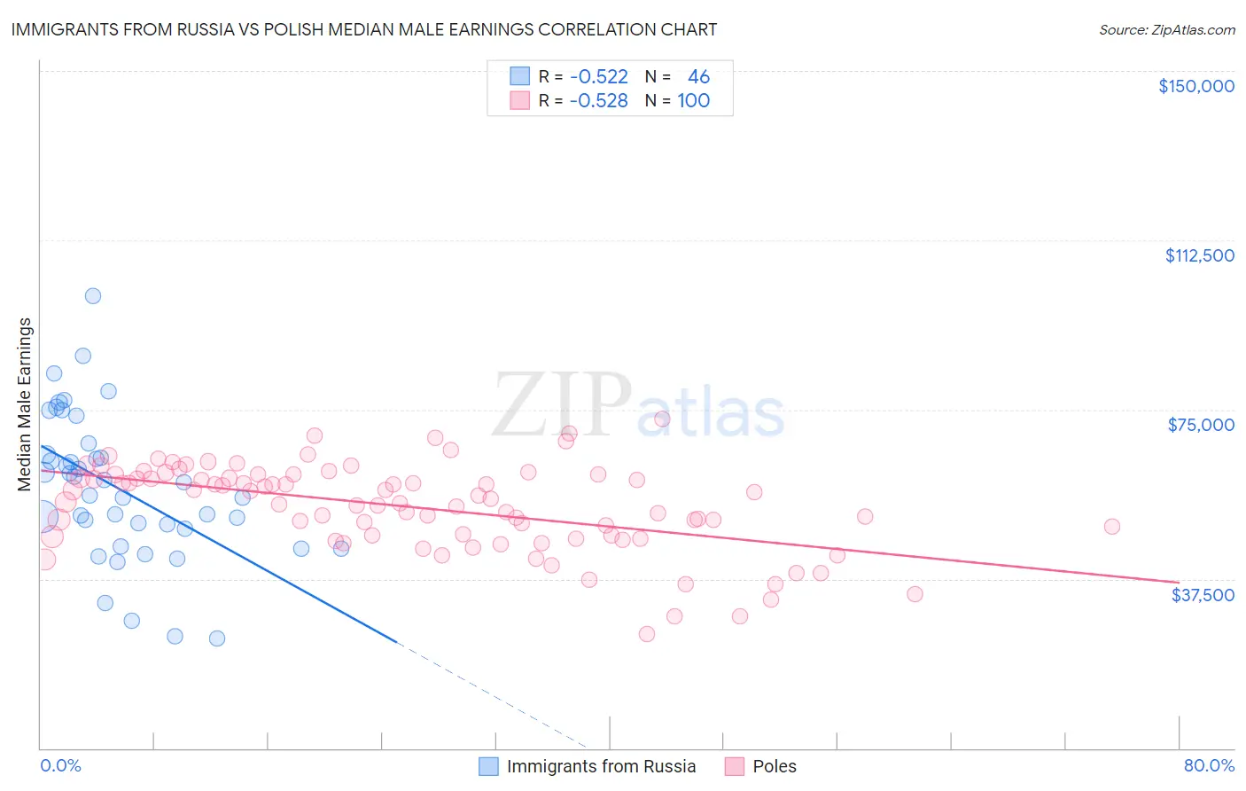 Immigrants from Russia vs Polish Median Male Earnings