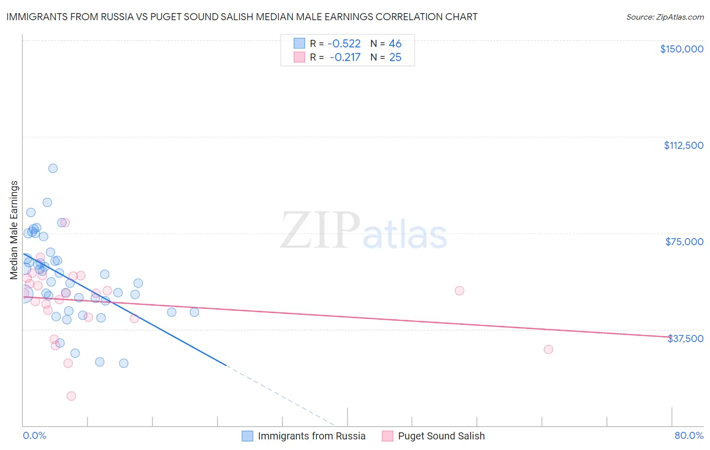 Immigrants from Russia vs Puget Sound Salish Median Male Earnings