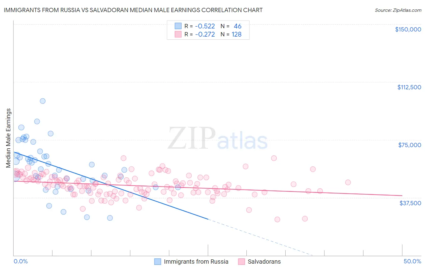 Immigrants from Russia vs Salvadoran Median Male Earnings