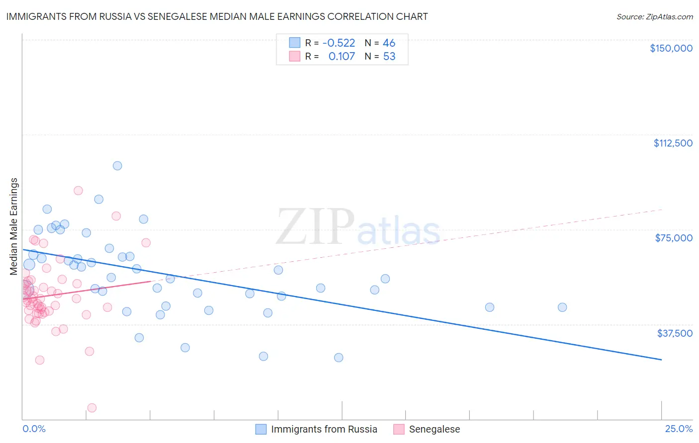 Immigrants from Russia vs Senegalese Median Male Earnings