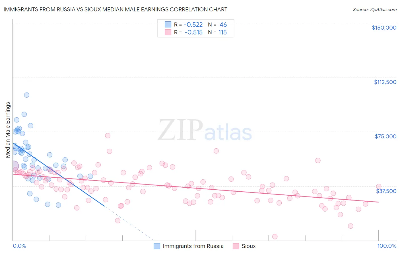 Immigrants from Russia vs Sioux Median Male Earnings