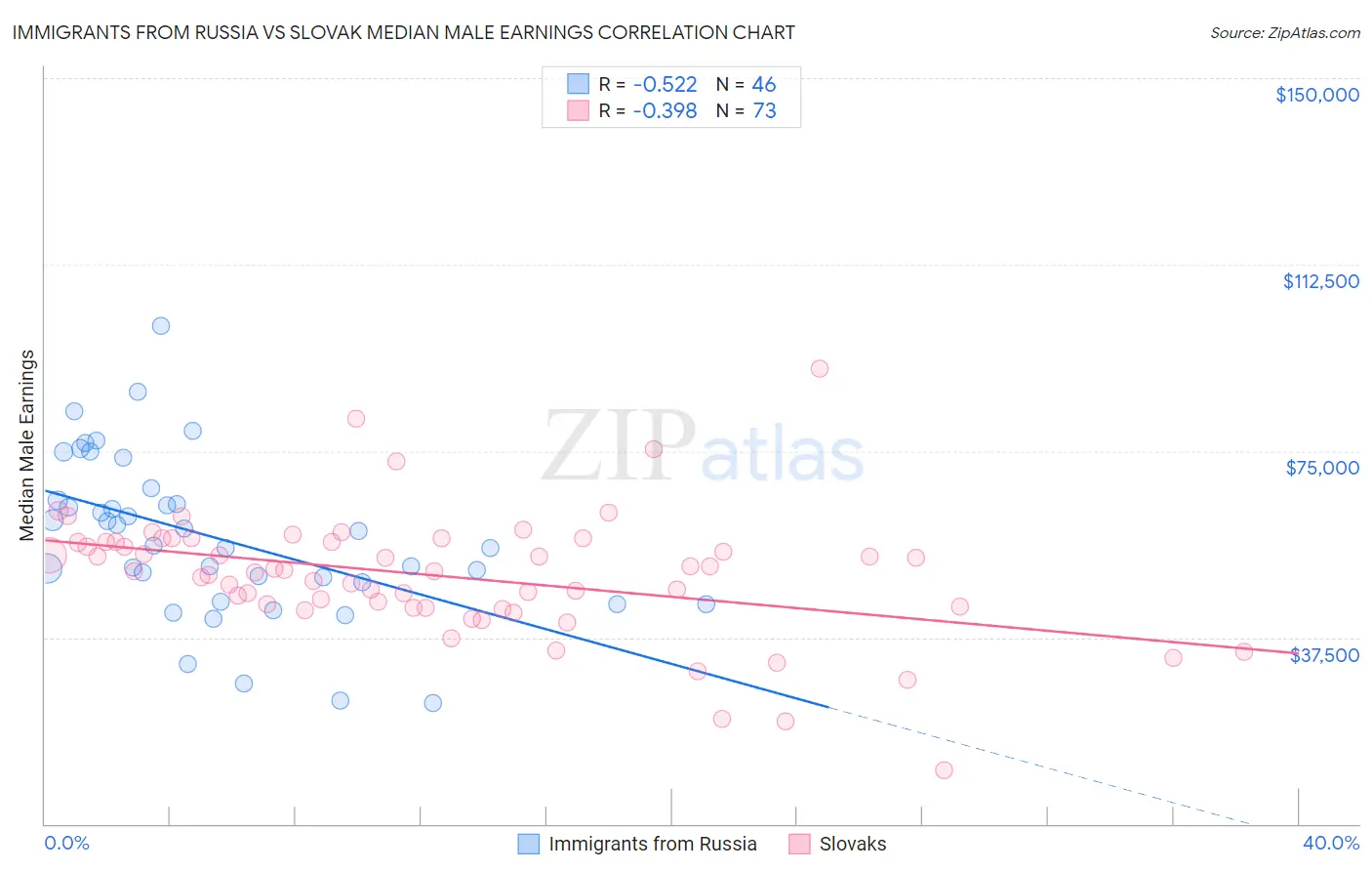 Immigrants from Russia vs Slovak Median Male Earnings