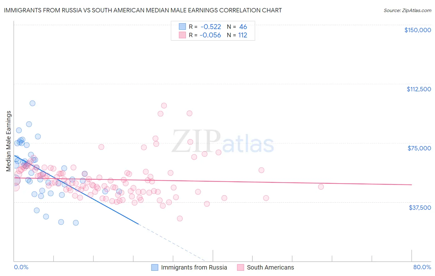 Immigrants from Russia vs South American Median Male Earnings