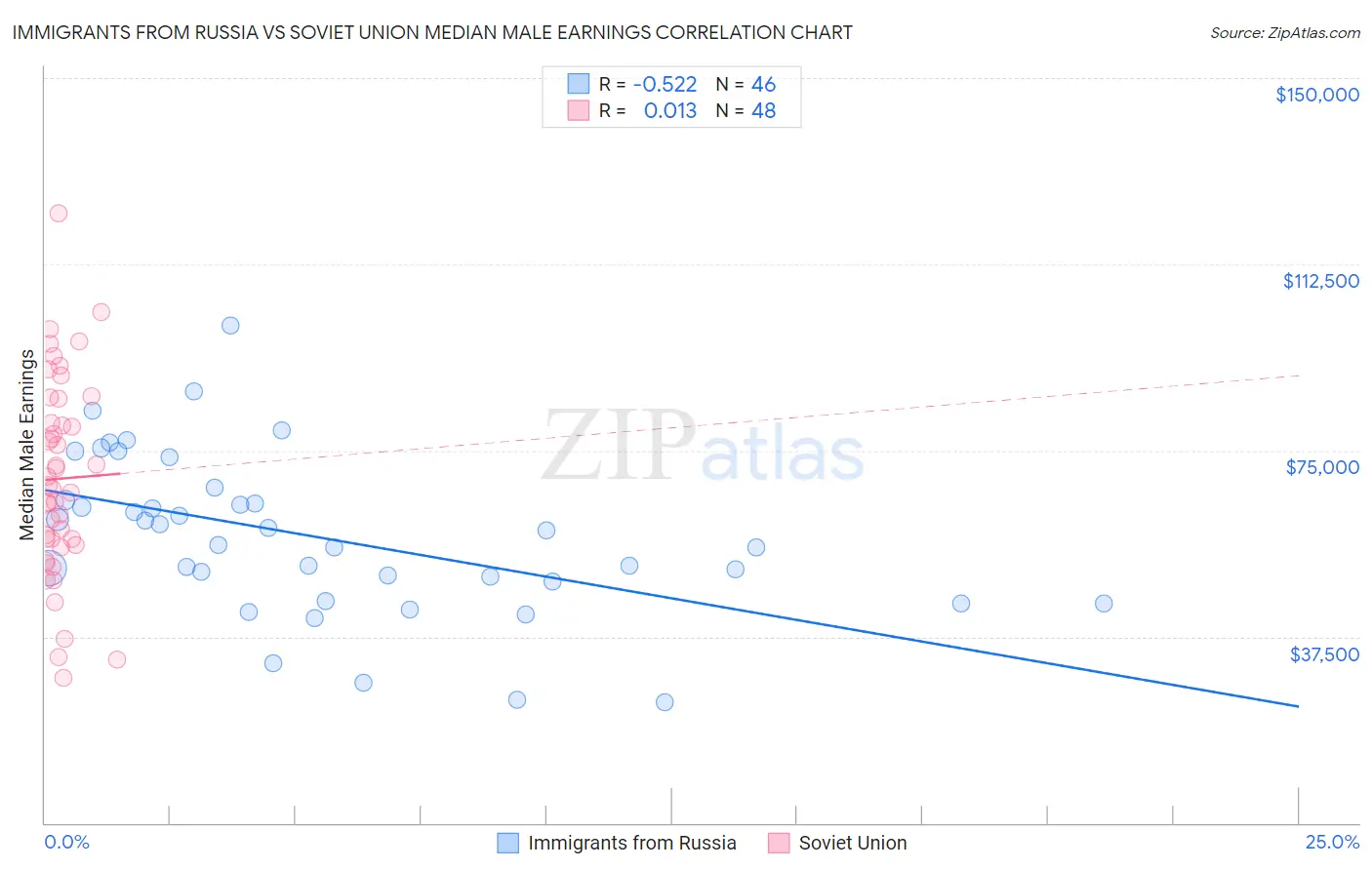 Immigrants from Russia vs Soviet Union Median Male Earnings