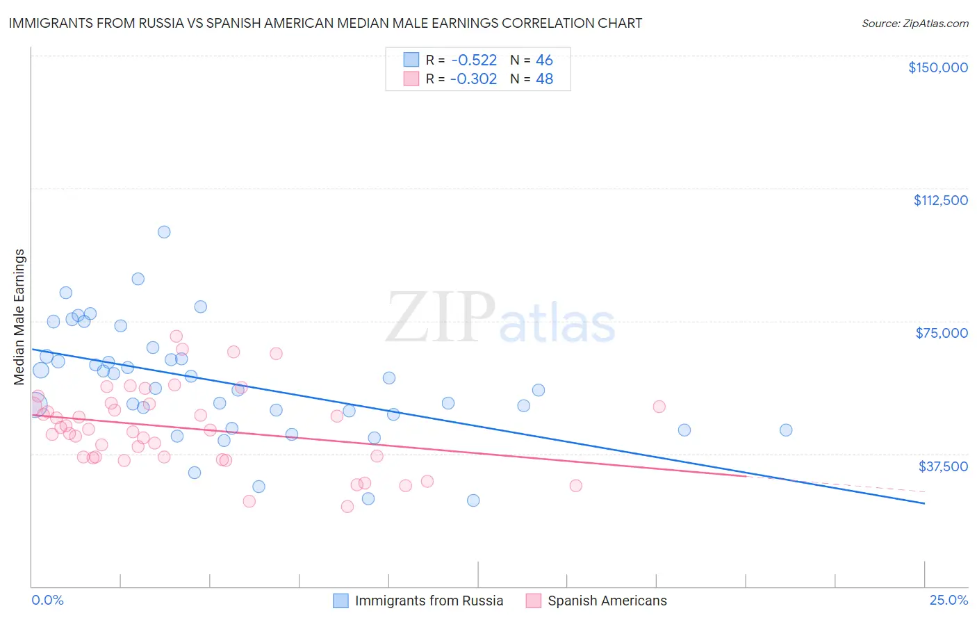 Immigrants from Russia vs Spanish American Median Male Earnings