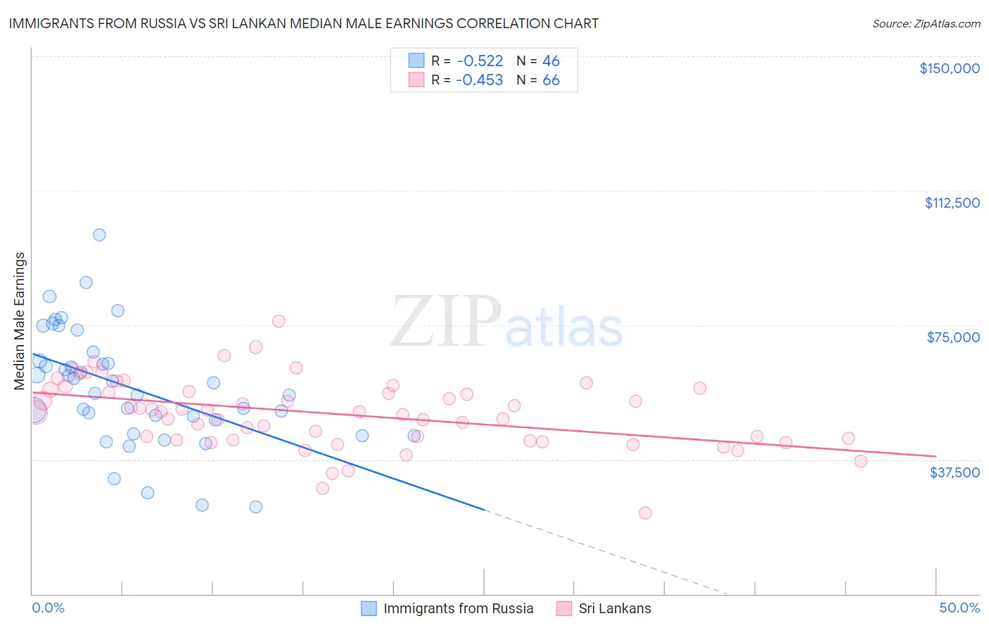 Immigrants from Russia vs Sri Lankan Median Male Earnings
