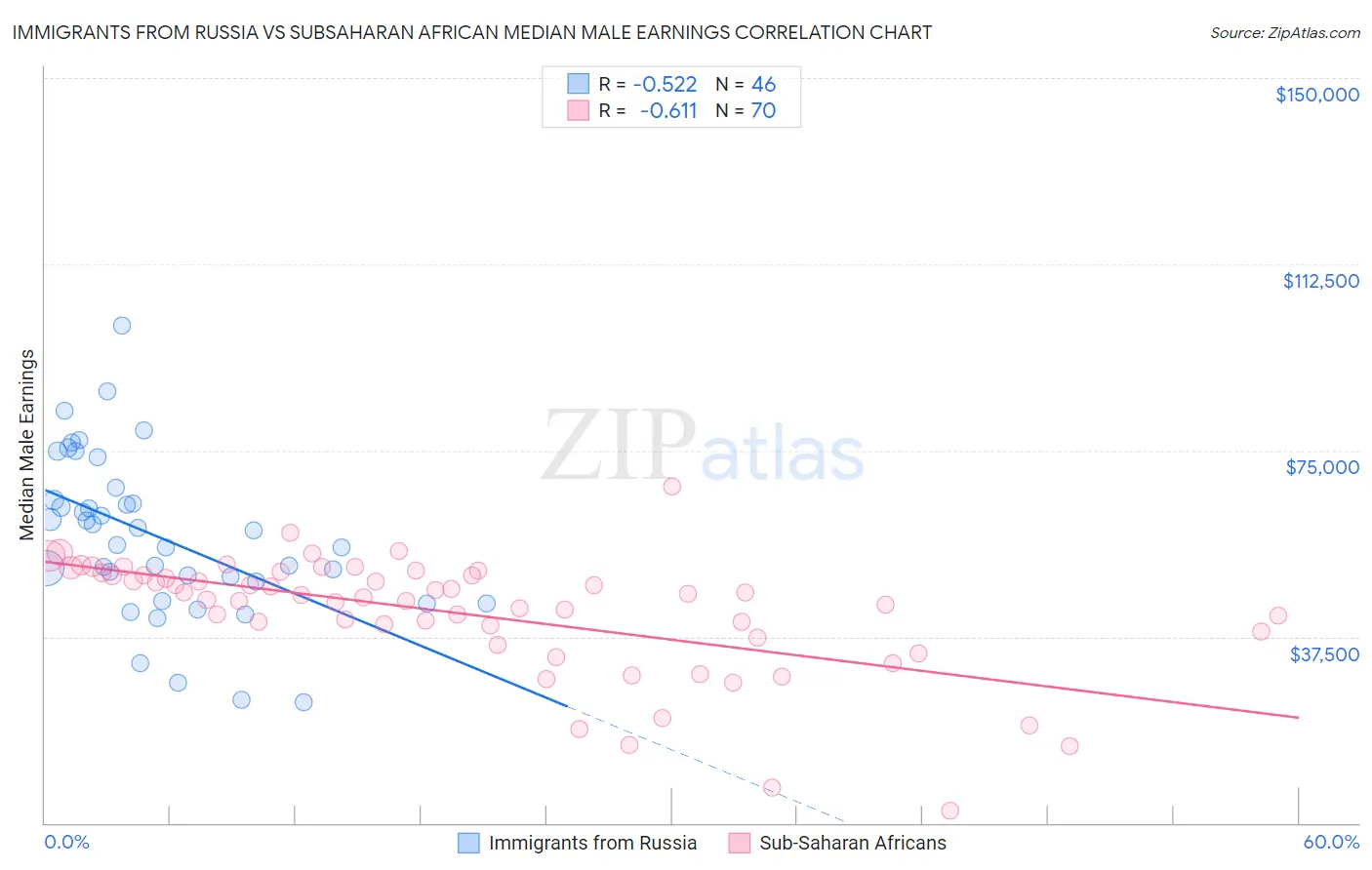 Immigrants from Russia vs Subsaharan African Median Male Earnings