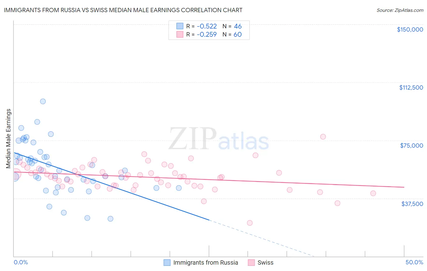 Immigrants from Russia vs Swiss Median Male Earnings