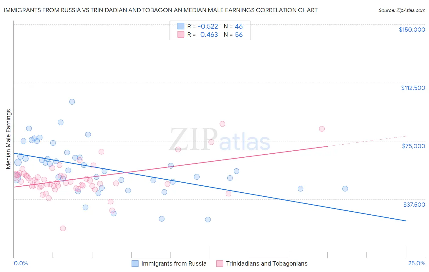 Immigrants from Russia vs Trinidadian and Tobagonian Median Male Earnings