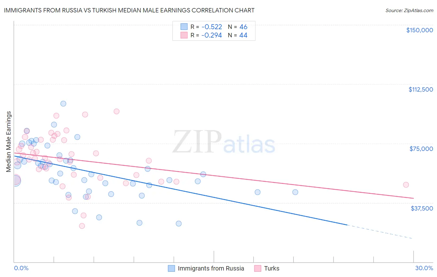 Immigrants from Russia vs Turkish Median Male Earnings