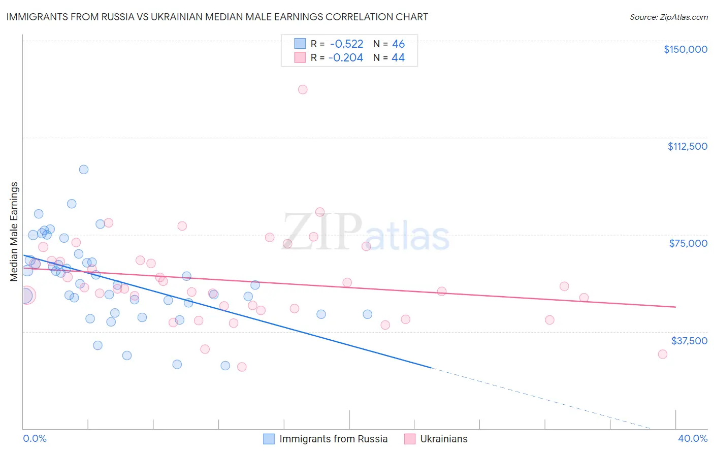 Immigrants from Russia vs Ukrainian Median Male Earnings