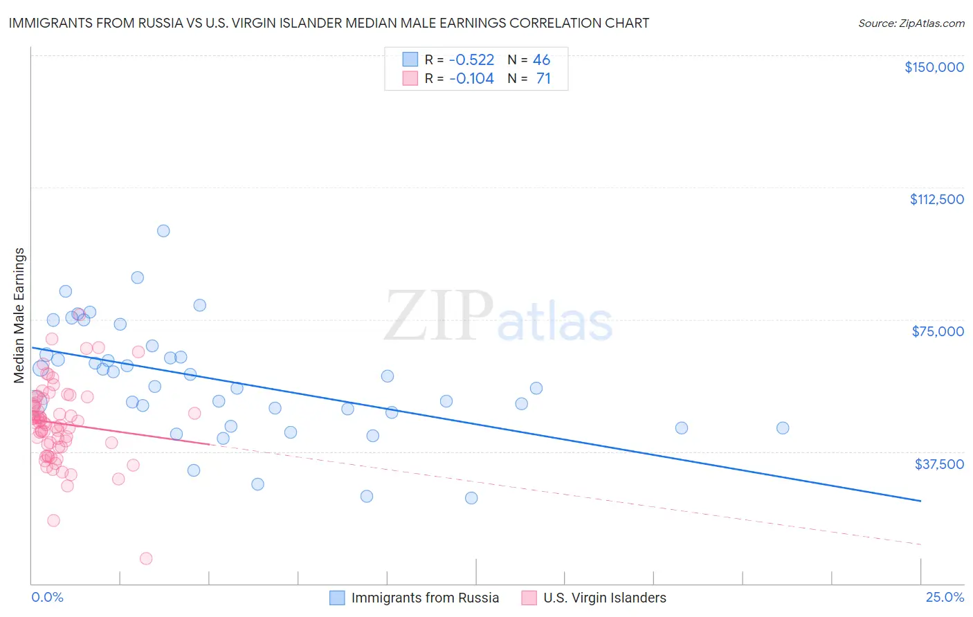 Immigrants from Russia vs U.S. Virgin Islander Median Male Earnings