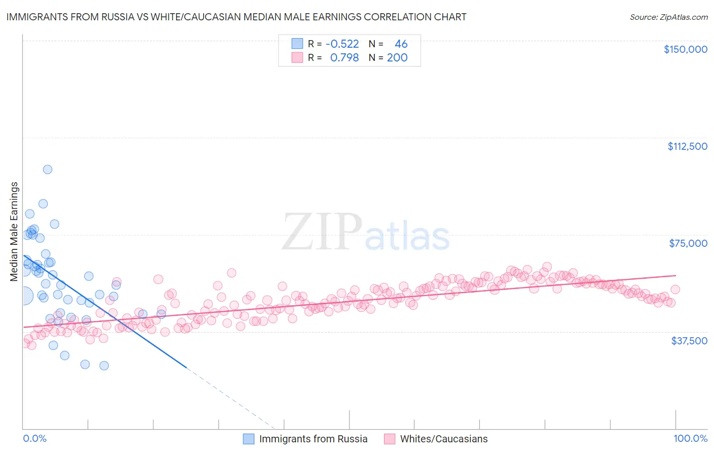 Immigrants from Russia vs White/Caucasian Median Male Earnings