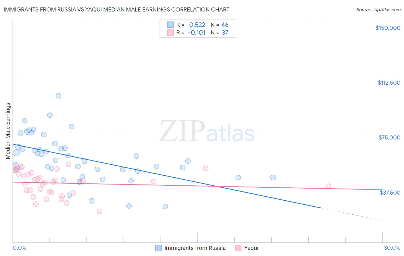Immigrants from Russia vs Yaqui Median Male Earnings