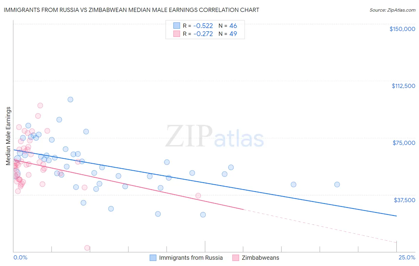 Immigrants from Russia vs Zimbabwean Median Male Earnings