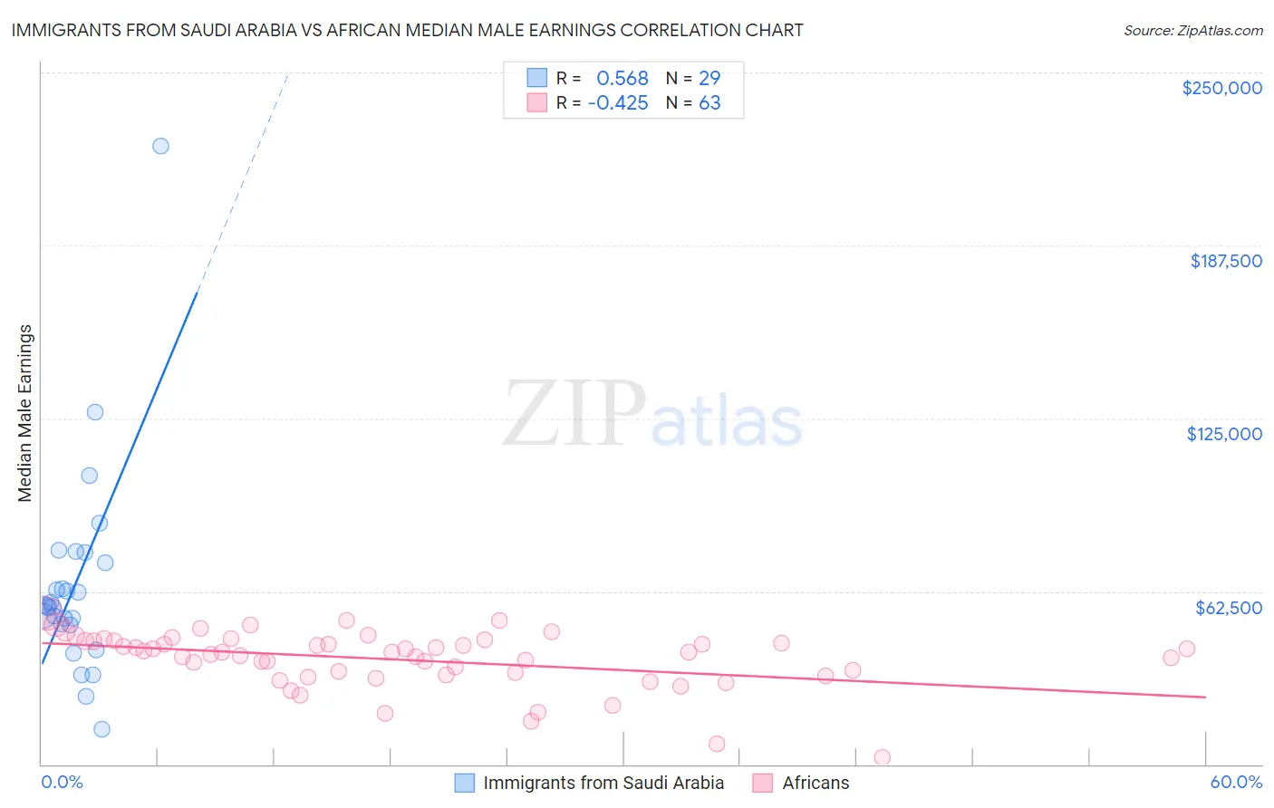Immigrants from Saudi Arabia vs African Median Male Earnings