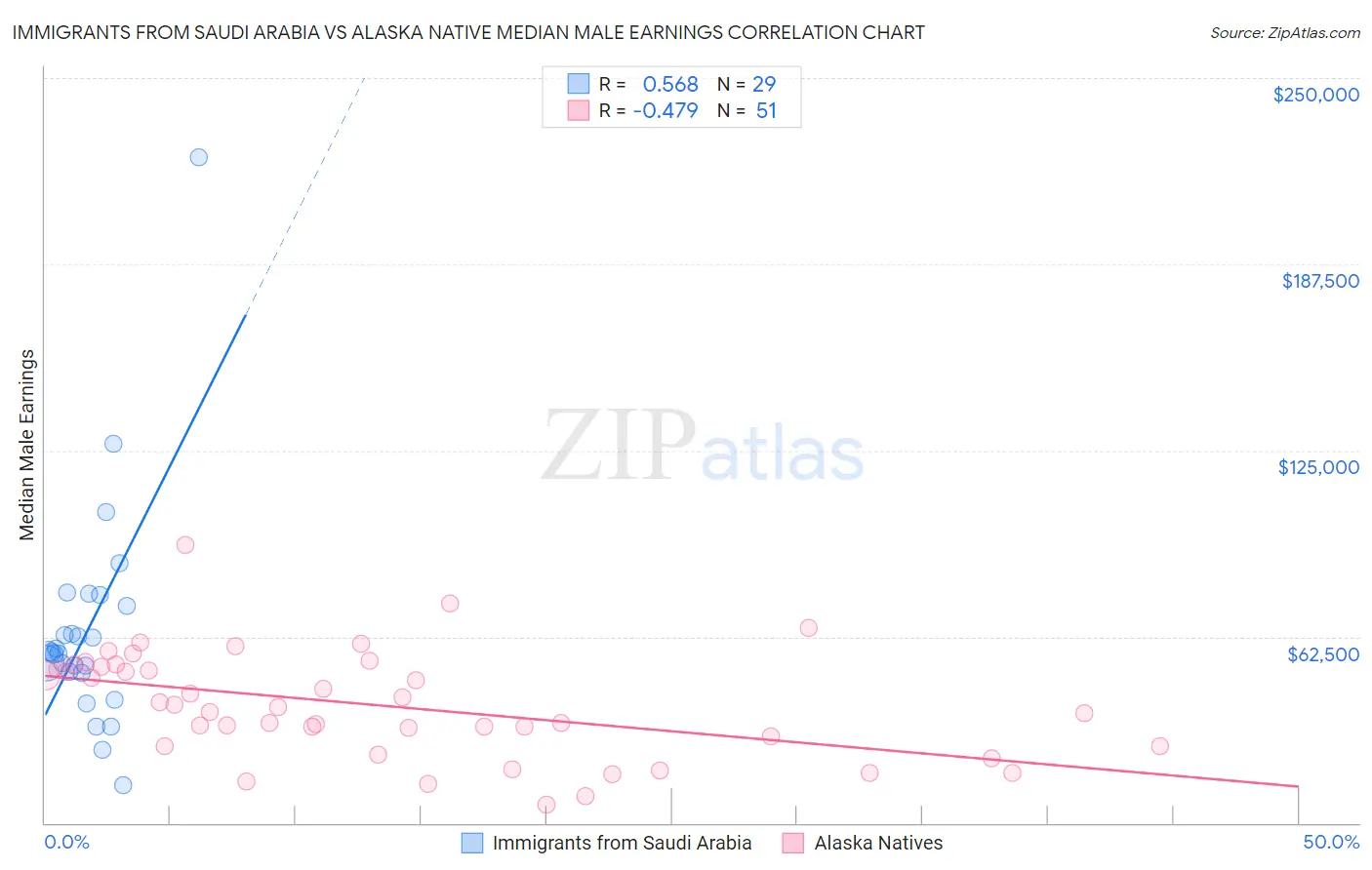 Immigrants from Saudi Arabia vs Alaska Native Median Male Earnings