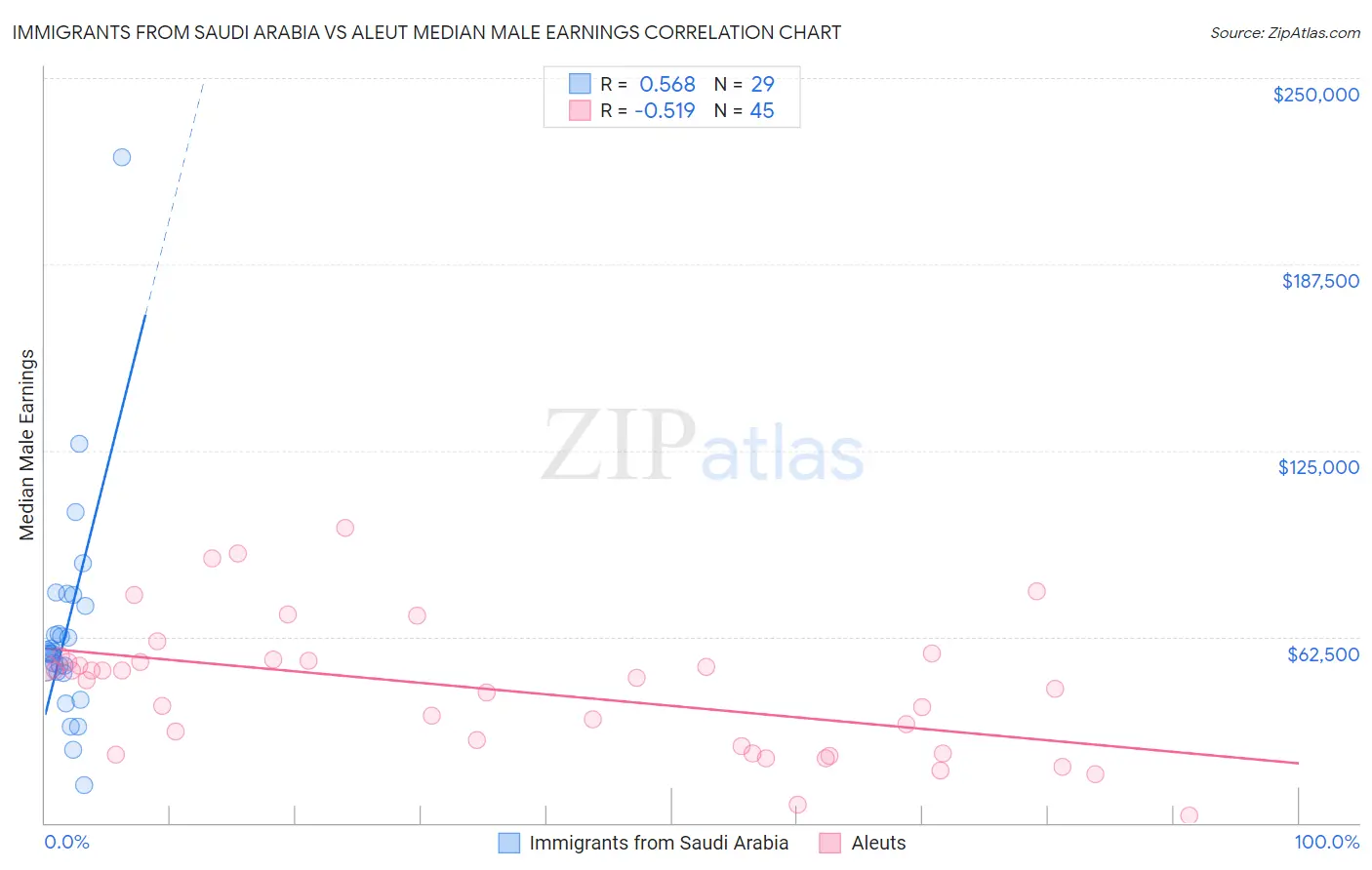 Immigrants from Saudi Arabia vs Aleut Median Male Earnings