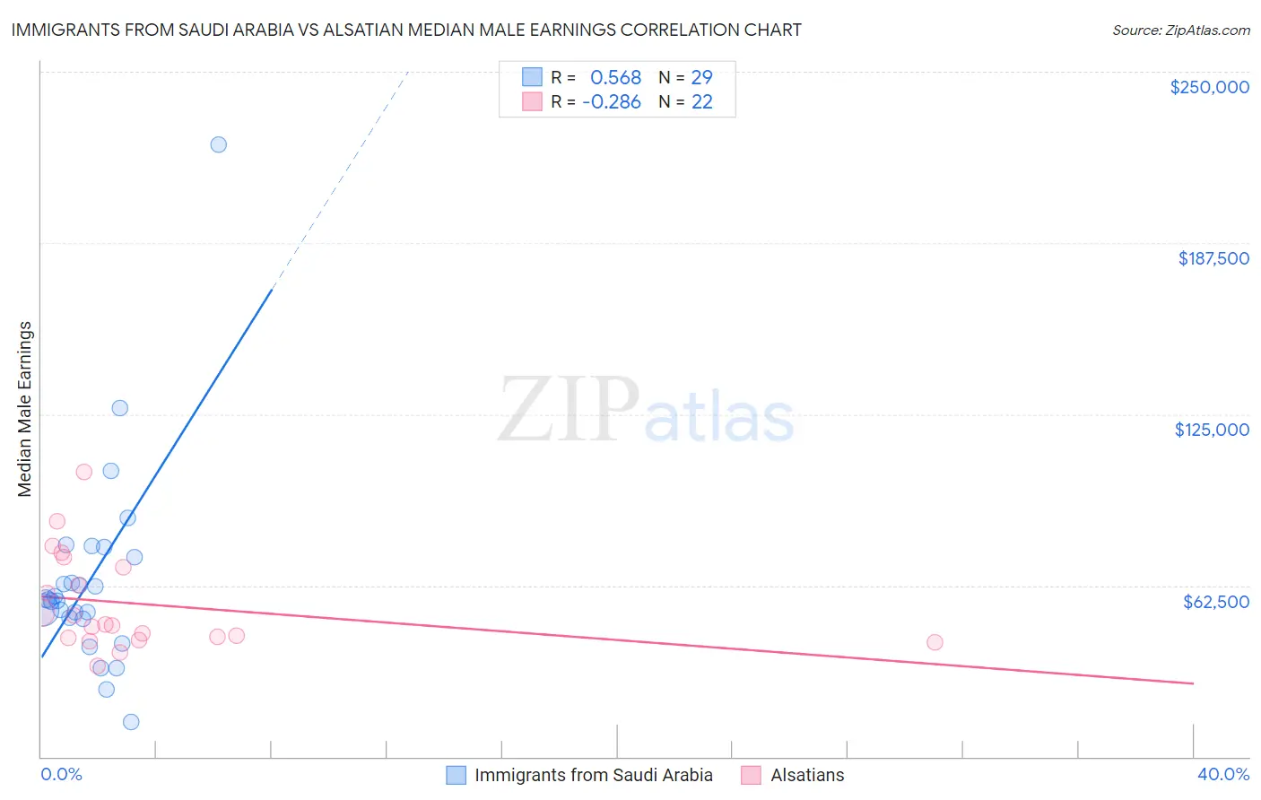 Immigrants from Saudi Arabia vs Alsatian Median Male Earnings