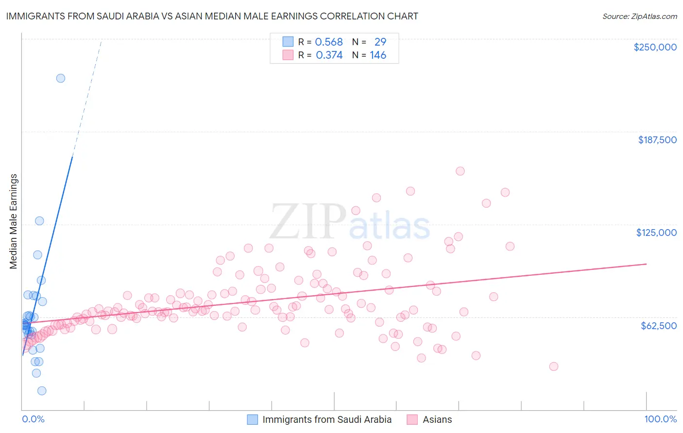 Immigrants from Saudi Arabia vs Asian Median Male Earnings